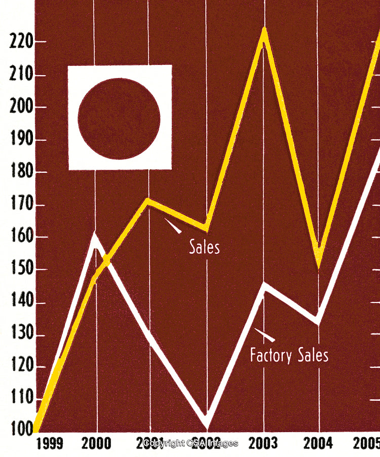 Color Illustration of Sales and Factory Performance Trends Over Six Years