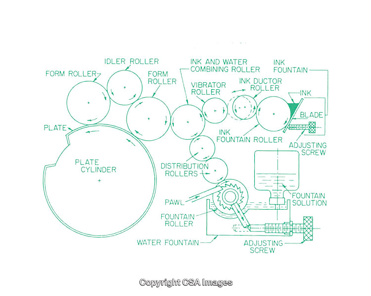 Detailed Diagram of Ink and Water Rollers for Printing Process