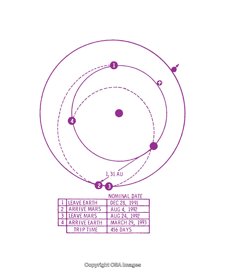 Planetary Transfer Trajectory Diagram for Mars Mission with Timeline and Details