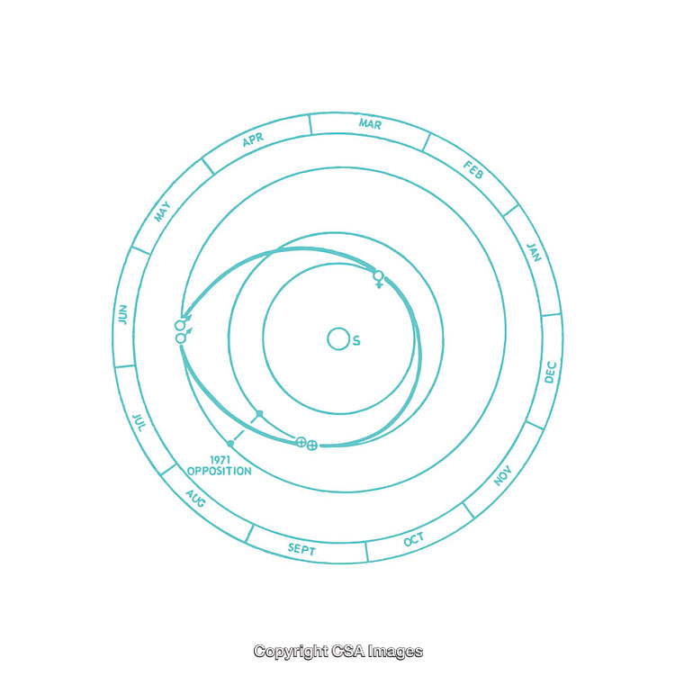 Celestial Diagram Showing Orbital Paths and Oppositions Over a Calendar Year