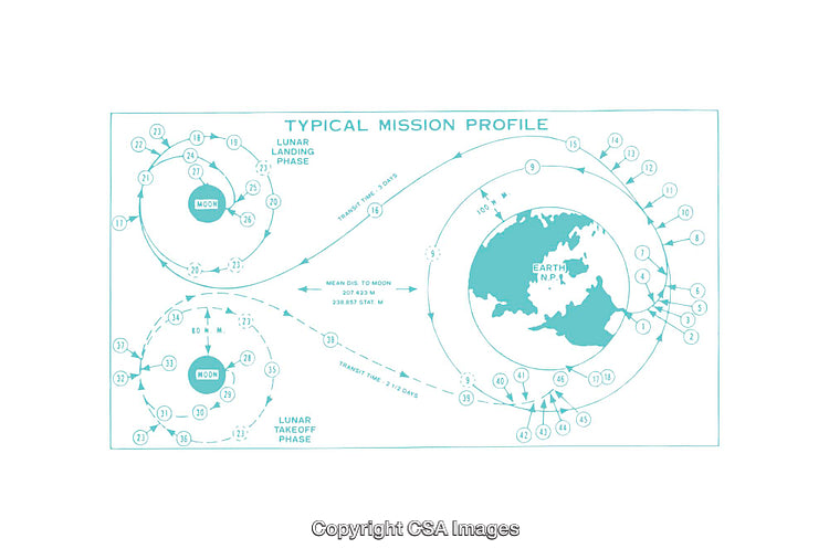 Diagram Illustrating Lunar Mission Profile and Orbit Transitions
