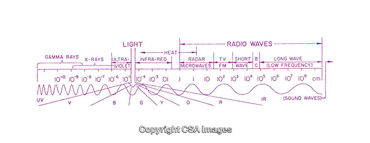 Electromagnetic Spectrum Diagram Showing Wavelengths and Wave Types