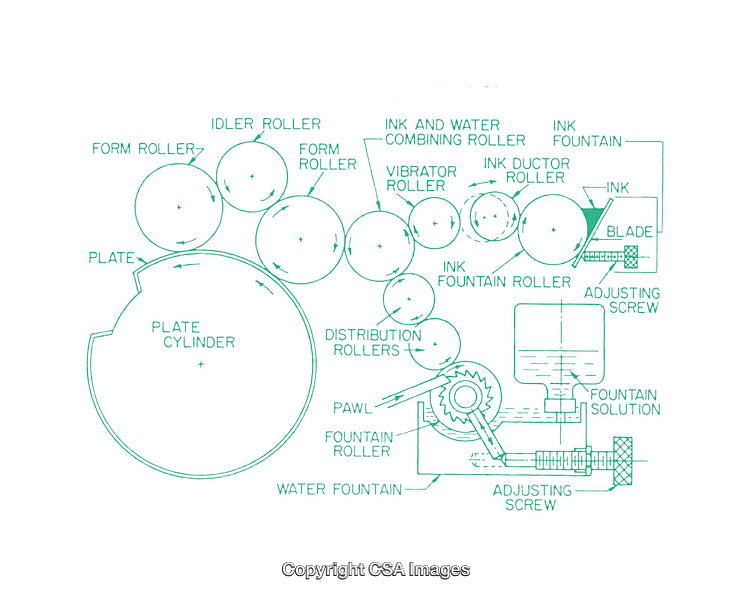 Detailed Diagram of Ink and Water Rollers for Printing Process