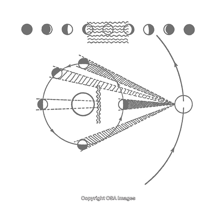 Scientific Diagram Illustrating Lunar Phases and Celestial Mechanics
