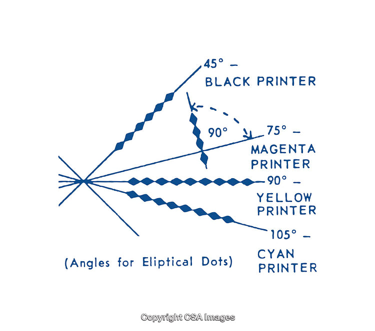 Diagram of Printing Dot Angles for CMYK Process Colors Alignment