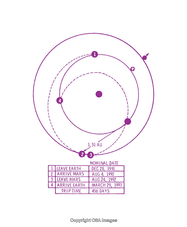 Planetary Transfer Trajectory Diagram for Mars Mission with Timeline and Details