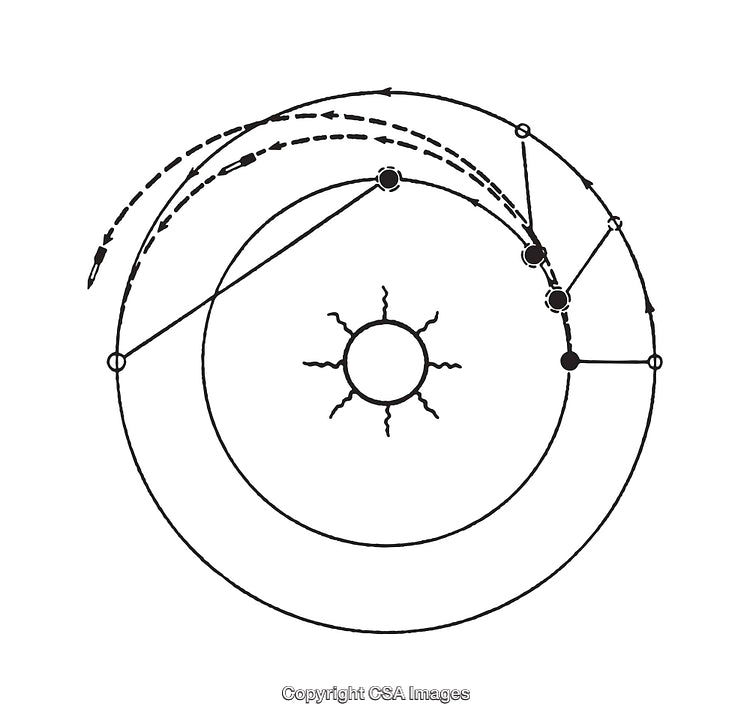 Illustration of Planetary Orbital Motion Around a Central Sun in Diagrammatic Form